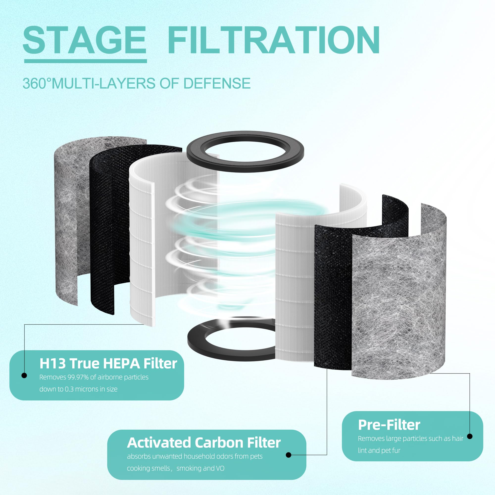 HP302 Neverchange Replacement Filter Compatible with Shark HP302/HP301/HP201 /HP202/UA205/AP1000/HC501/HC502 Air Purifier MAX, 4-in-1 H13 Grade True HEPA Filter, Part # HE2FKBAS, HE2FKBASMB,HE3FKPET