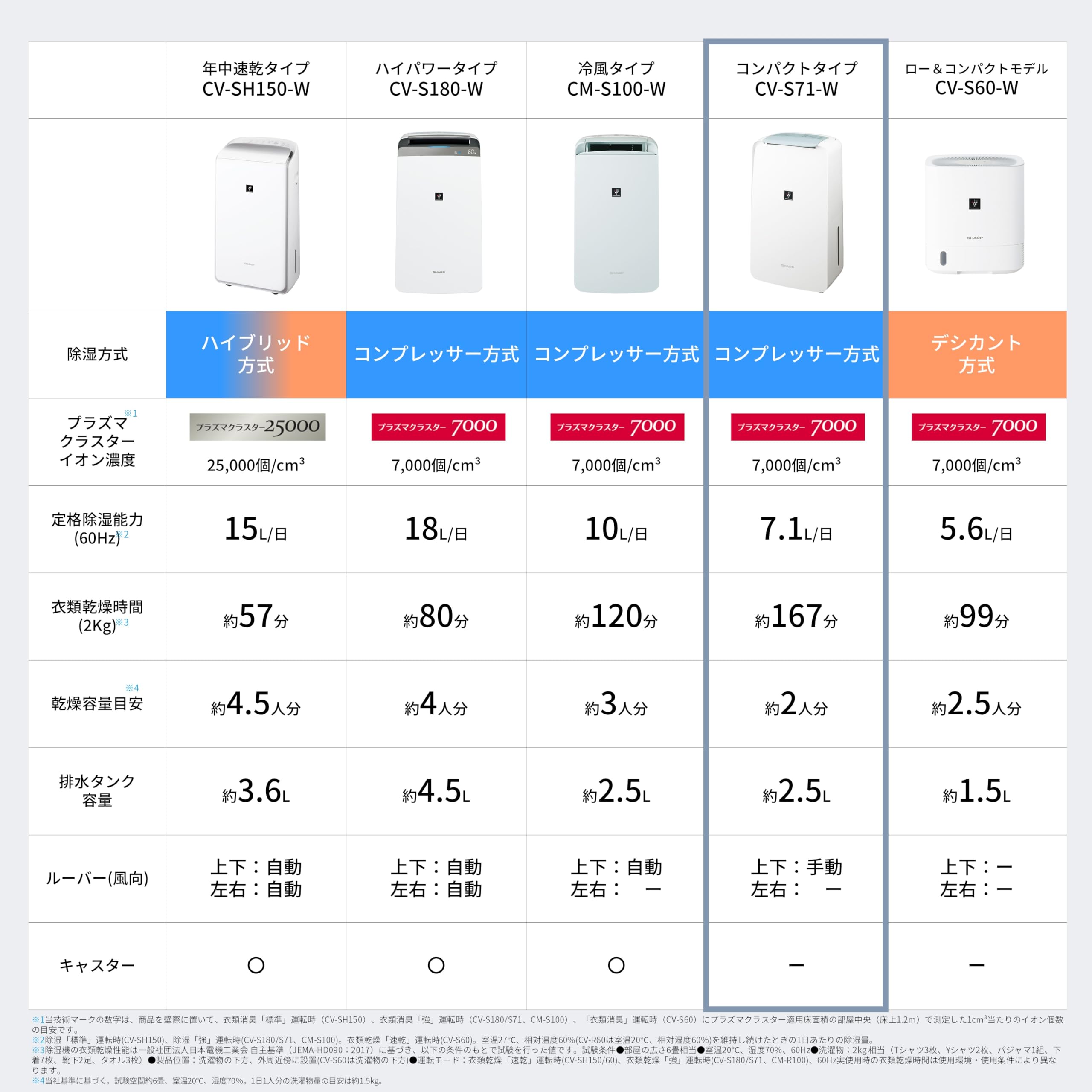 シャープ 衣類乾燥除湿機 CV-S71-Wサムネイル3