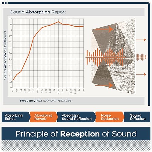 Miniatura 5 de BUBOS Paquete de 18 paneles acústicos artísticos, paneles autoadhesivos de espuma a prueba de sonido, paneles de pared acústicos de 12 x 12 x 0.4
