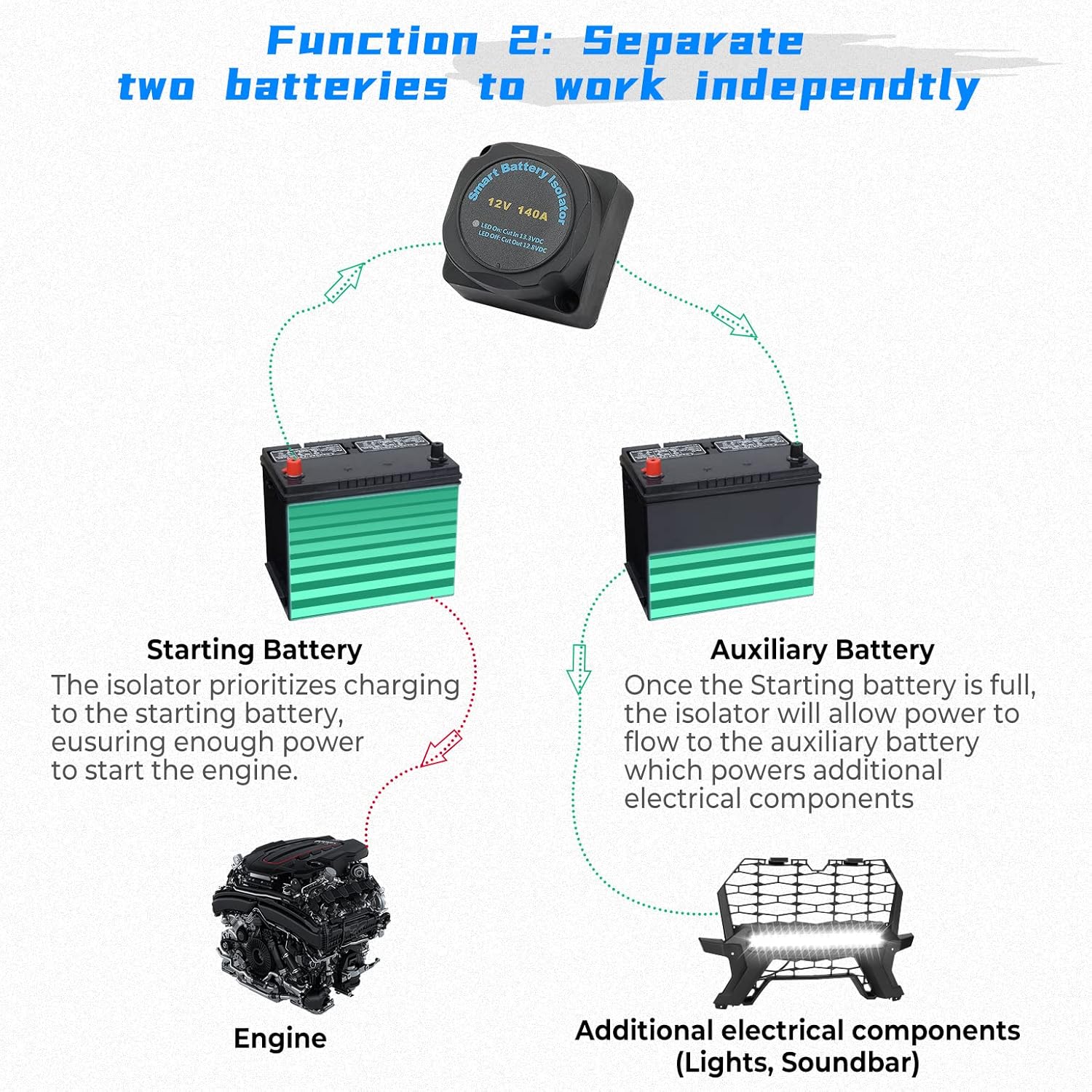 KEMIMOTO Dual Battery Isolator Kit - 12V 140Amp UTV ATV SXS Smart VSR Relay Automatic Switch for Dual Battery Setup Accessories Compatible with Polaris, Can Am, Cfmoto, Talon Pioneer, Kawasaki