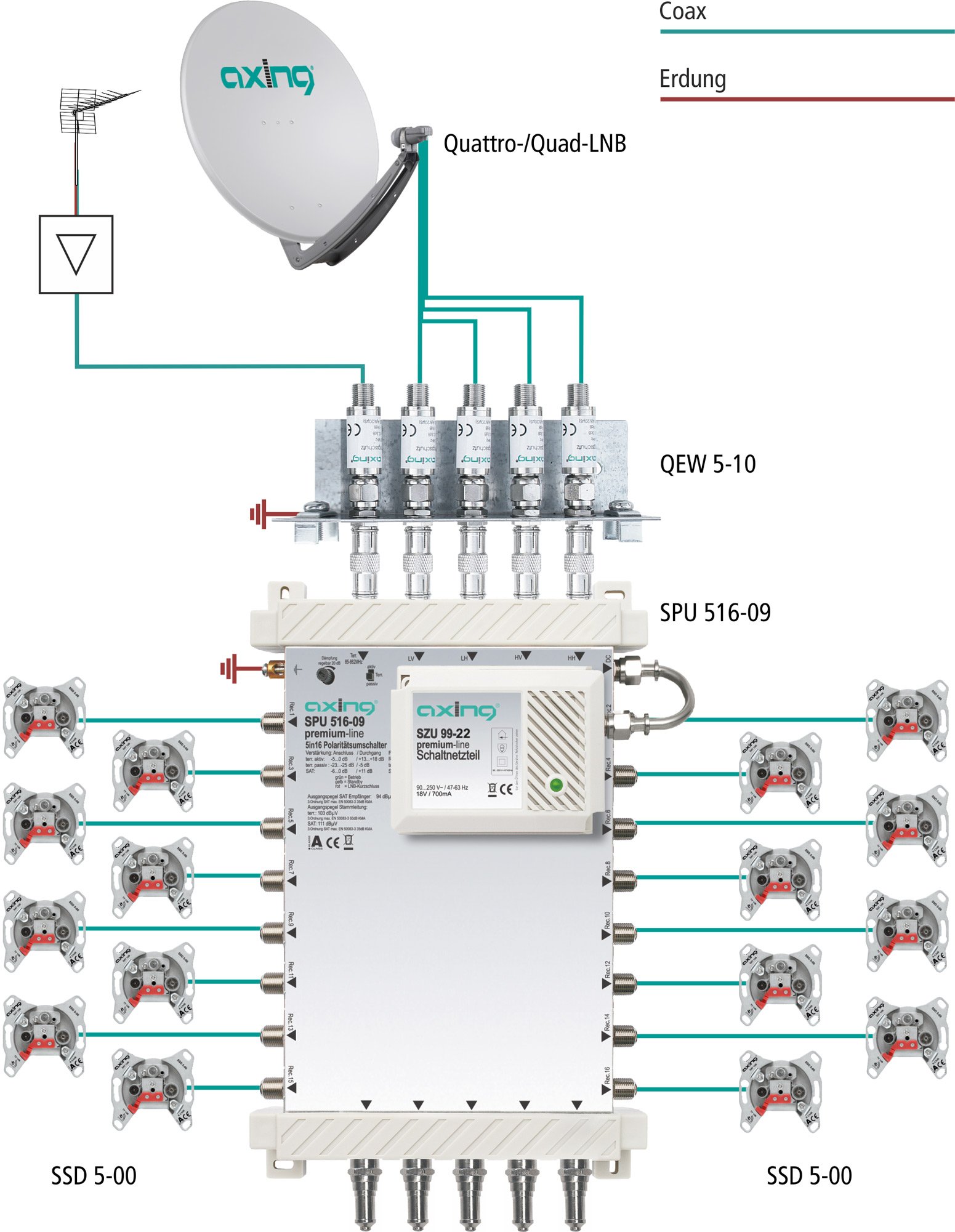 Axing SPU 516-09 SAT-Multischalter 16 Teilnehmer Premium-Line erweiterbar aktiv Quad-tauglich energiesparend (5 x 16)