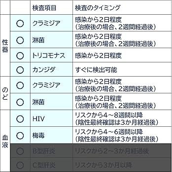 Amazon | 性感染症検査 8項目 男性用 郵送検査キット 自宅で気軽