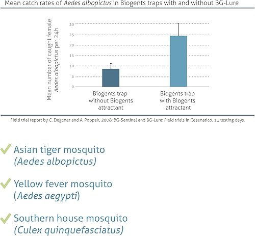 Miniatura 9 de BIOGENTS BG-Sweetscent - Atrayente de mosquitos  Protección durante todo el año (paquete de 6) para atraer mosquitos de tigre asiático y dengue
