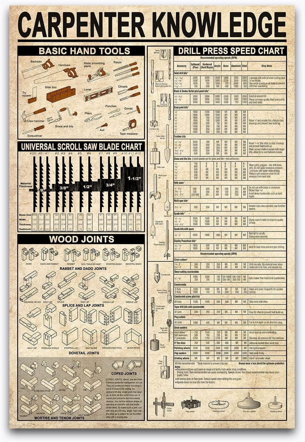 Woodworking Overview Infographics Metal Signs Wall Decor Carpenter Knowledge Aluminium Sign Office Bedroom Club Plaques Drill Press Speed Chart Study Guide 12x16 Inches