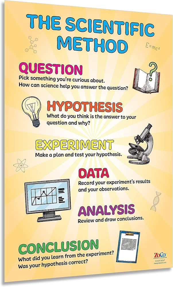 ZOCO Scientific Method Poster - Kids Science Posters - Classroom