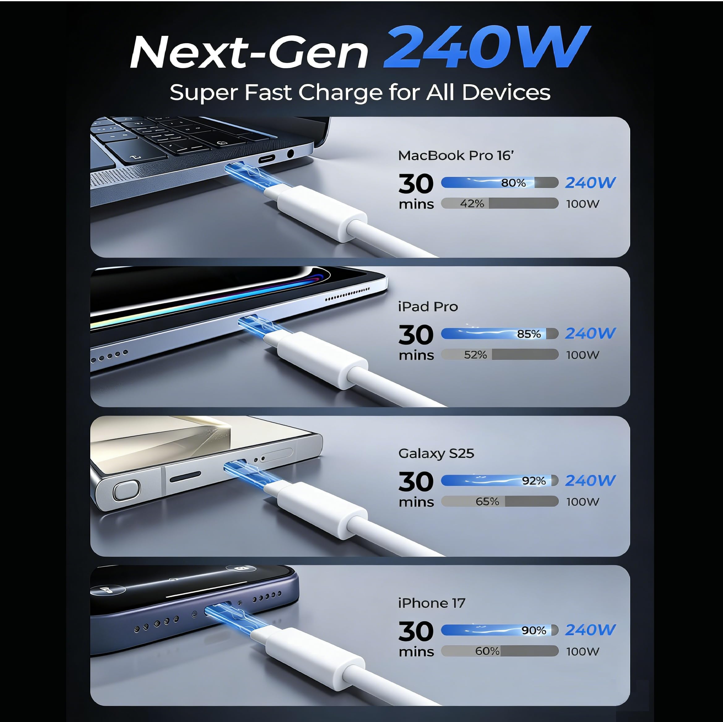 Cable de carga USB C a C de 10 pies, cable de carga rápido tipo C a C de 240 W largo para MacBook Pro 2021/2020/2019/2018, iPad 12.9/11 pulgadas/Mini 5/4, Apple iPhone 17 Pro Max/17 Air/16 Pro/16e/15