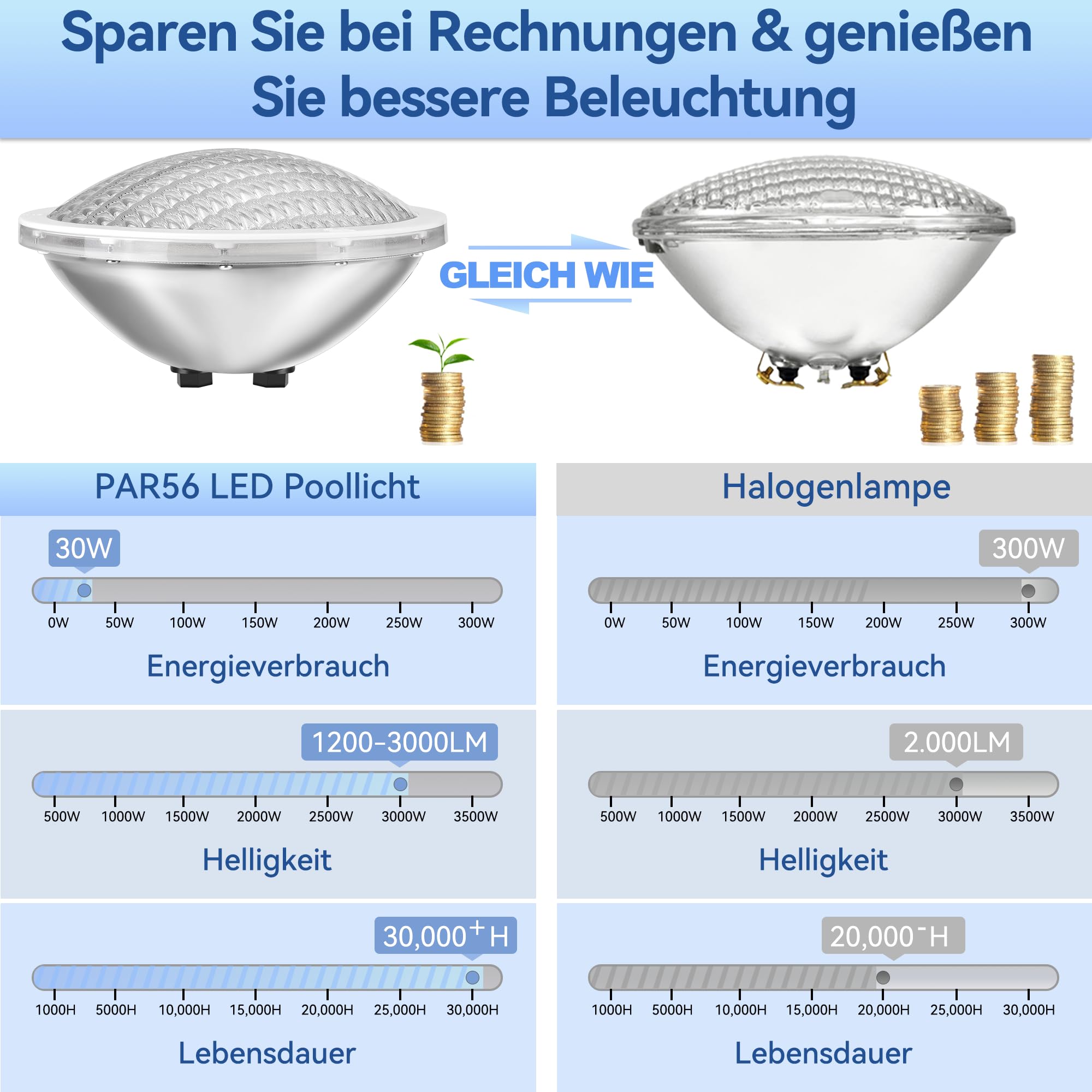 LyLmLe LED Poolbeleuchtung PAR56, 30W Schwimmbad LED 316L Edelstahl, IP68 Wasserdicht Unterwasserscheinwerfer (Ersetzt 300W PAR56 Halogenlampen) 3000lm, 120° Abstrahlwinkel,12V AC/DC,6000K Weiß