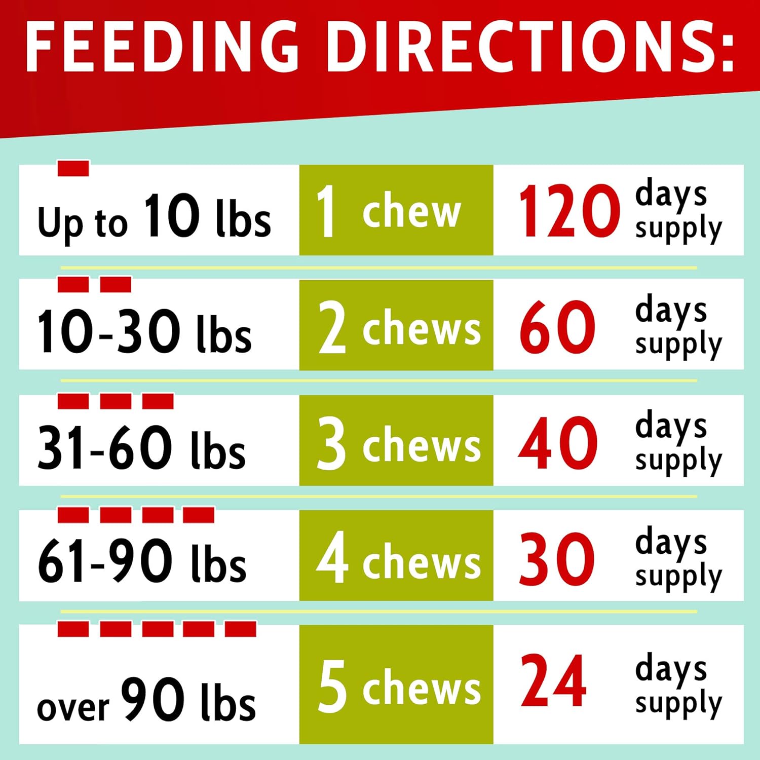 PAWFECTCHEW Green Lawn Chews for Dogs - Green Grass Chews - Urine Neutralizer Grass Burn Spots - Lawn Burn from Dog Urine - Probiotics & Enzymes - Made in USA - Bacon Flavor - 120 Lawn Saver Chews