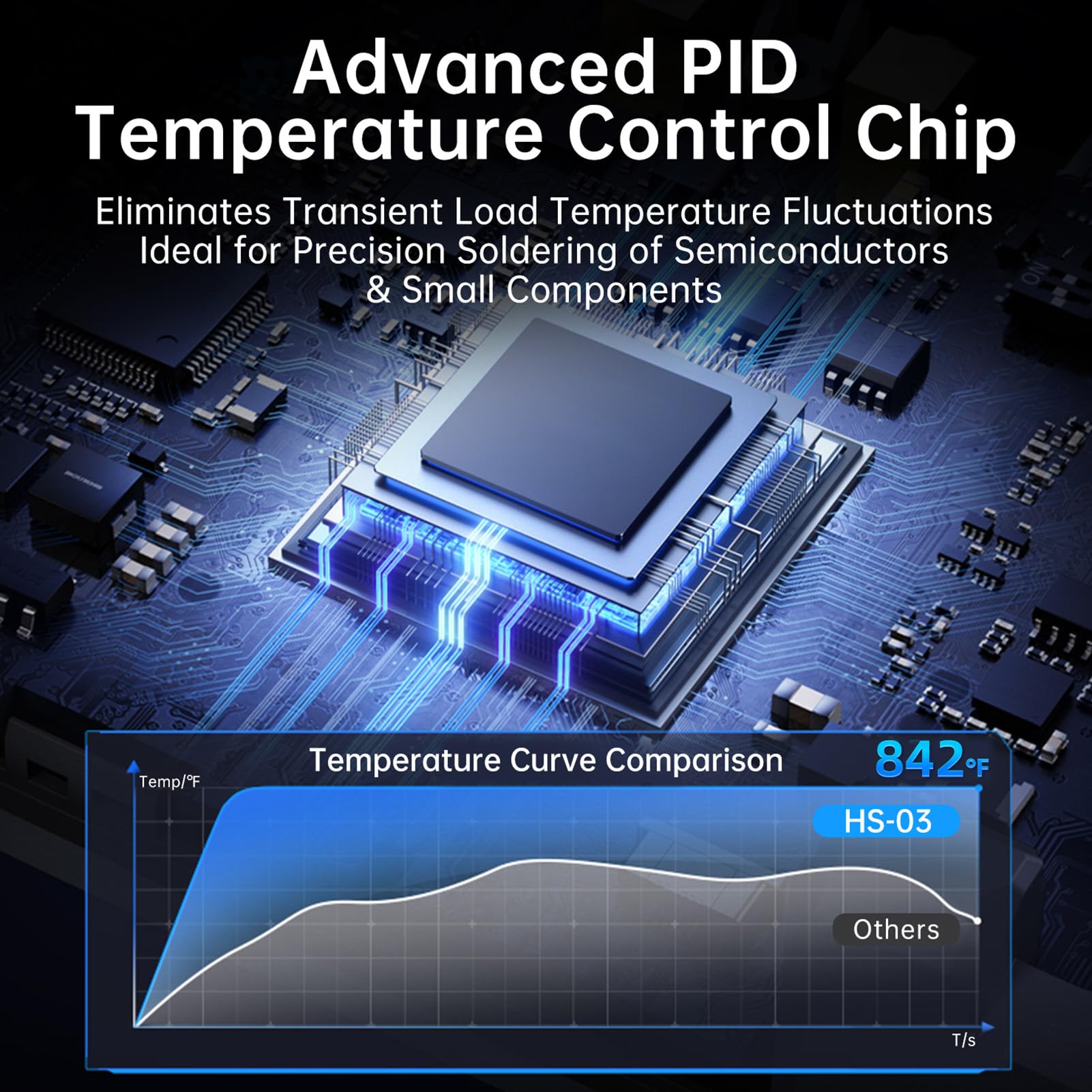 Saldatori di Senza Fili, HS-03 Set Saldatore Portatile, diriscaldamento rapido in 7 secondi, 5 impostazioni di temperatura 100~450 °C, Saldatori UBS-C ricaricabile con display LCD, 3 punte saldatura