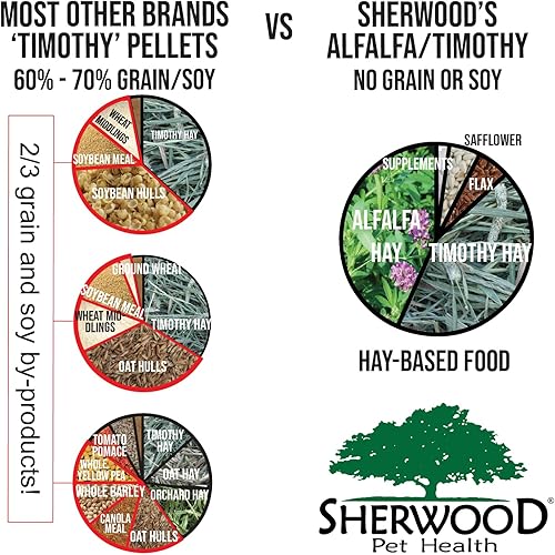 Miniatura 4 de Sherwood Pet Health Timothy Heno Free-Choice - Alimento para conejos adultos, 4.5 libras a base de heno, sin granos ni soja para una mejor digestión