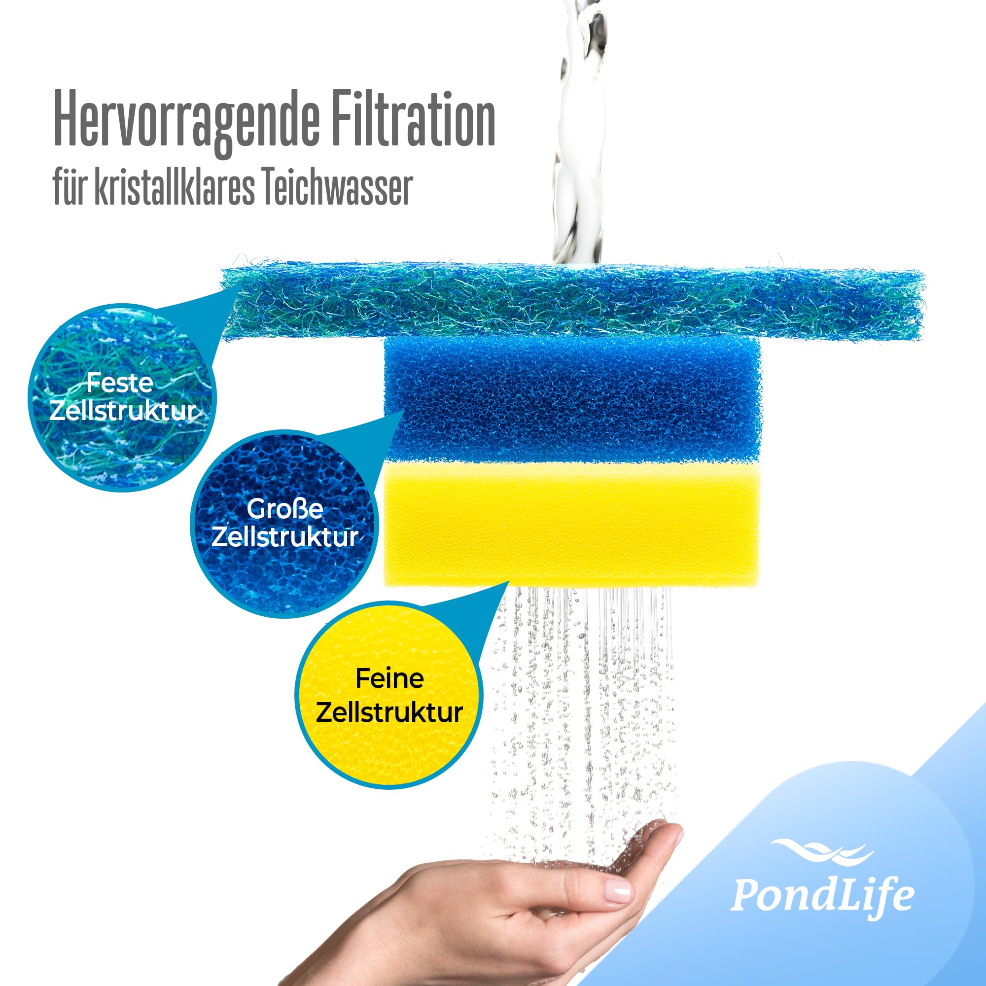 PondLife Ersatzschwämme für Teichfilter CBF 350B, kompatibel mit Kammerfilter, 4x grobe/ 4x feine Filterschwämme, mit 2 Japanmatten, gerillte Schwämme, Teichfiltermatten, Made in Germany