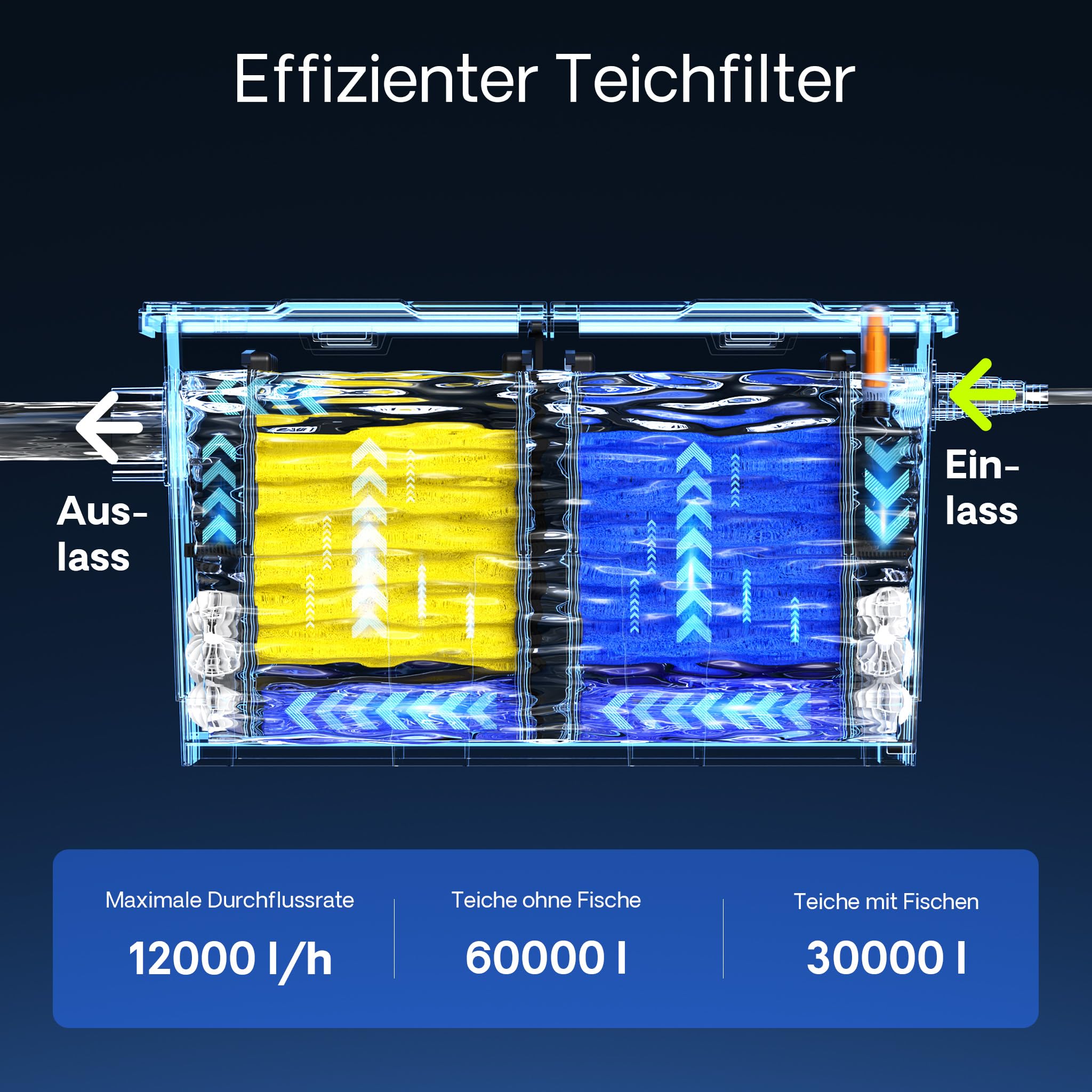 SunSun CBF-550 Teichfilter bis 60000 L NEO10000 SuperECO Teichpumpe 10000l/h 80W CUV-224 UVC Klärer 24W Komplettset