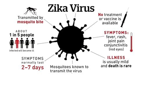 ZIKA Virus.