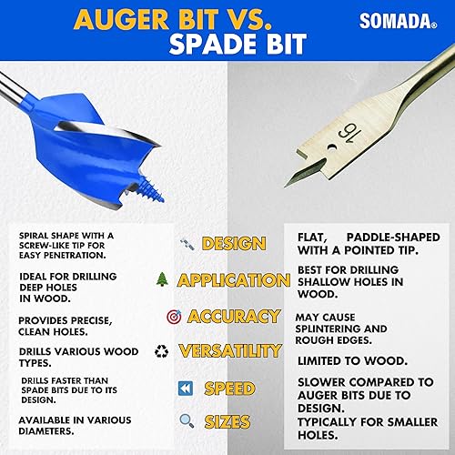 Miniatura 7 de SOMADA Broca de taladro de 1-1/2 pulgadas x 6-1/2 pulgadas para madera, vástago hexagonal de cambio rápido de 1/4 pulgadas, broca larga de tres