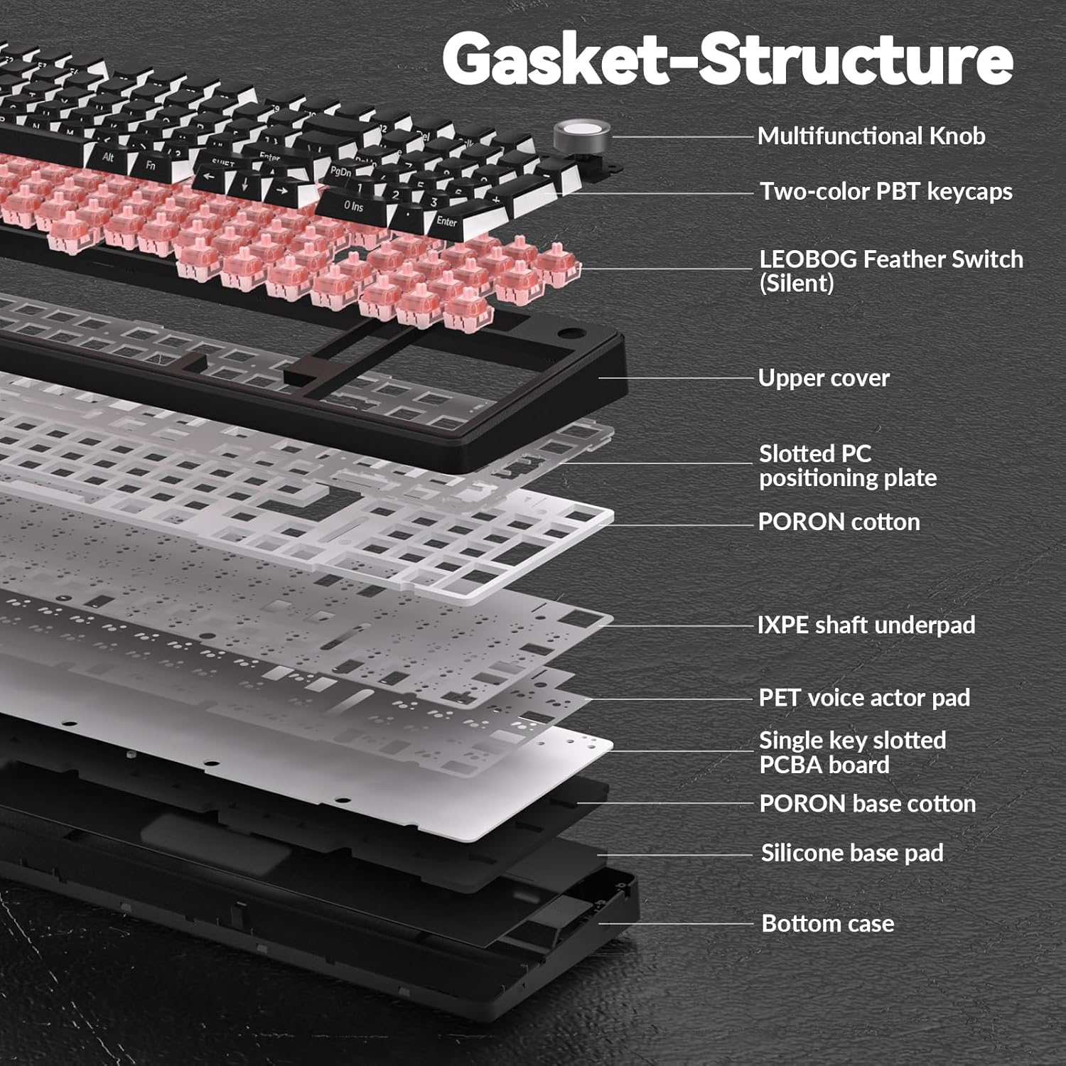 eksploderede view diagram illustrating the Gasket-Structure components: Multifunctional Knob, Two-color PBT keycaps, LEOBOG Feather Switch (Silent), Upper cover, Slotted PC positioning plate, PORON cotton, IXPE shaft underpad, PET voice actor pad, Single key slotted PCBA board, PORON base cotton, Silicone base pad, and Bottom case.