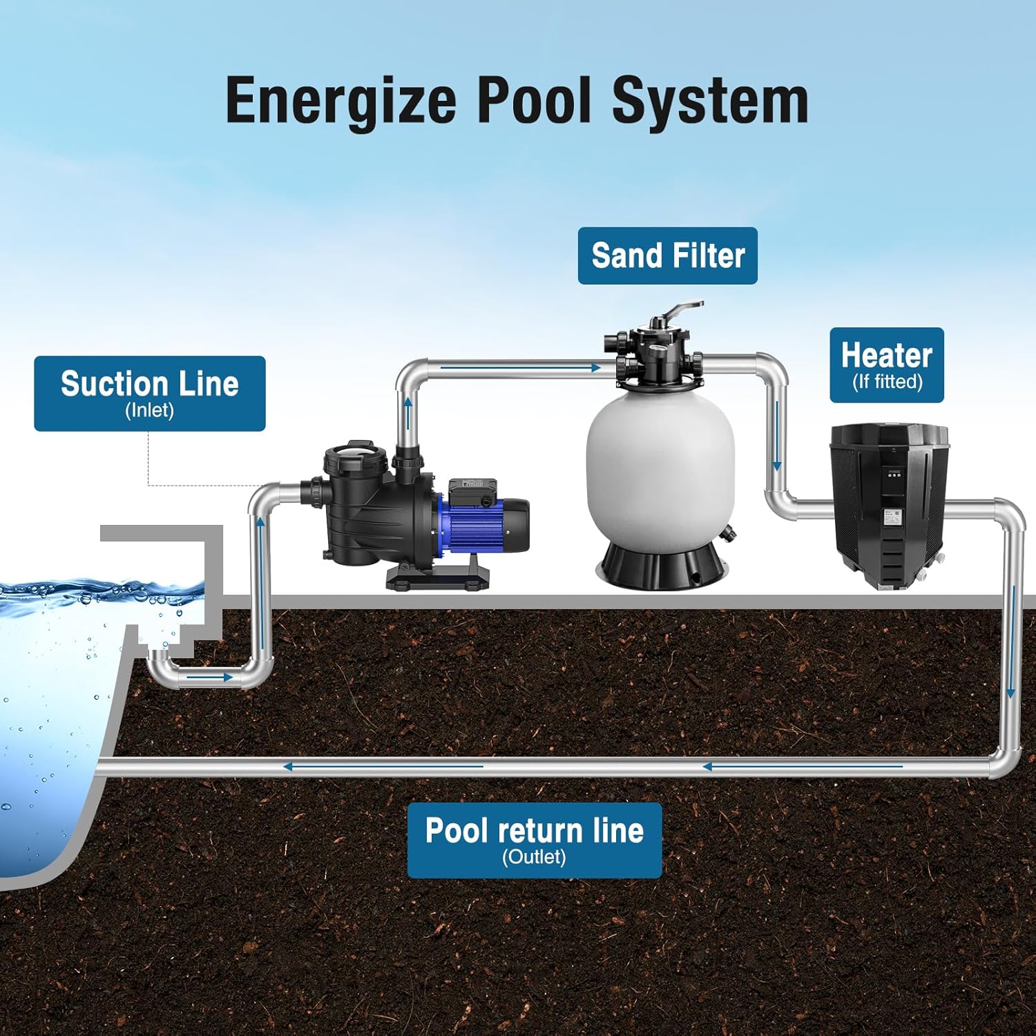 1.5HP Pool Pump, 5547GPH Powerful Self Primming Swimming Pool Pump with ON/OFF Switch for In/Above ground Pool, Single Speed High Flow, Energy Saving, Low Noise, with Strainer Basket