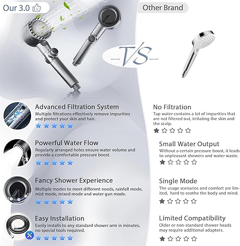 Miniatura 2 de Cabezal de ducha filtrado con mano, cabezal de ducha de alta presión con interruptor de encendidoapagado, 3 modos de pulverización y modo de energía