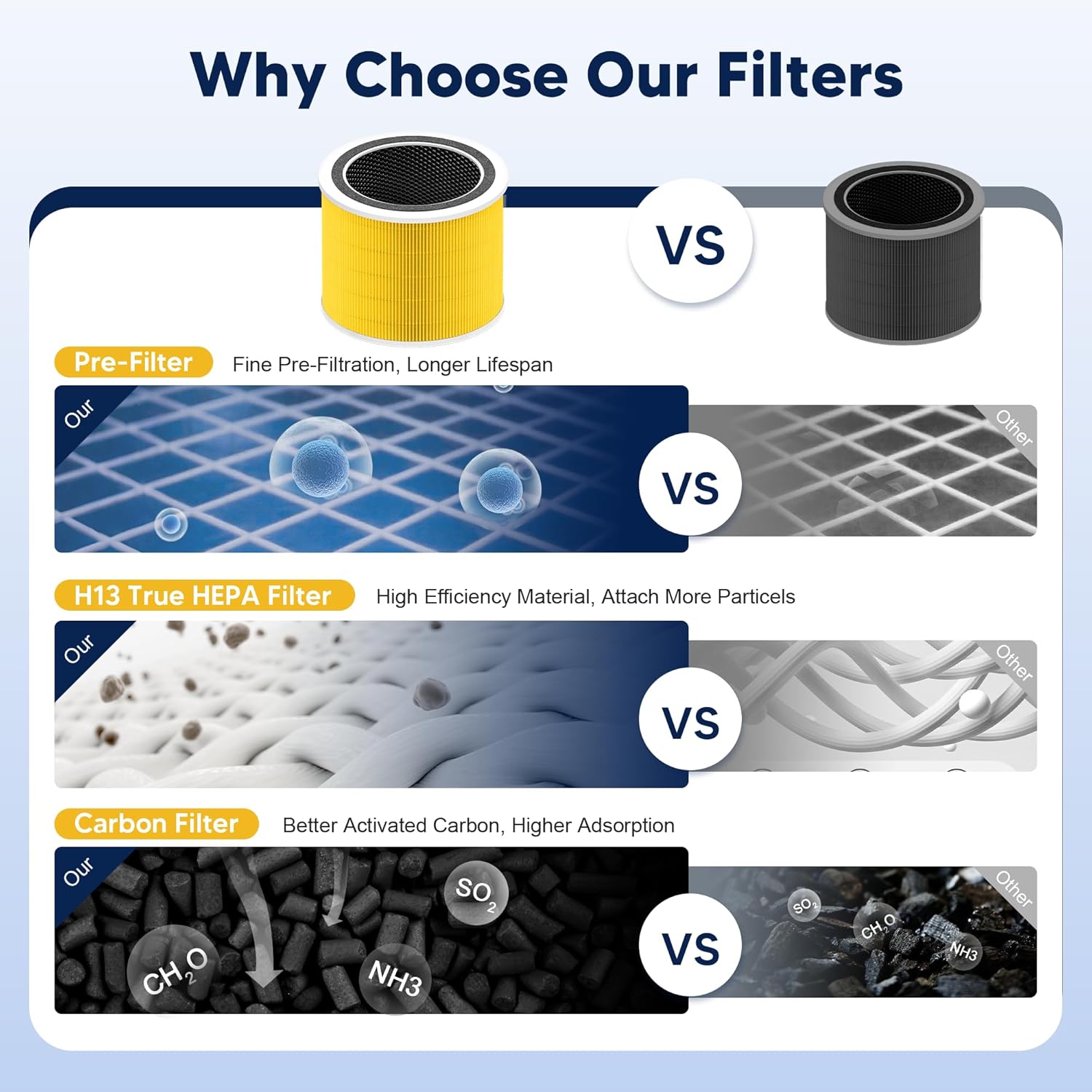 Core 200S Pet Care Replacement Filter Compatible with LEVOIT Core 200S and LEVOIT Core 200S-P Smart WiFi Air Purifier, 3-in-1 H13 True HEPA Activated Carbon Filter, Core 200S-RF-PA, Yellow, 3 Pack