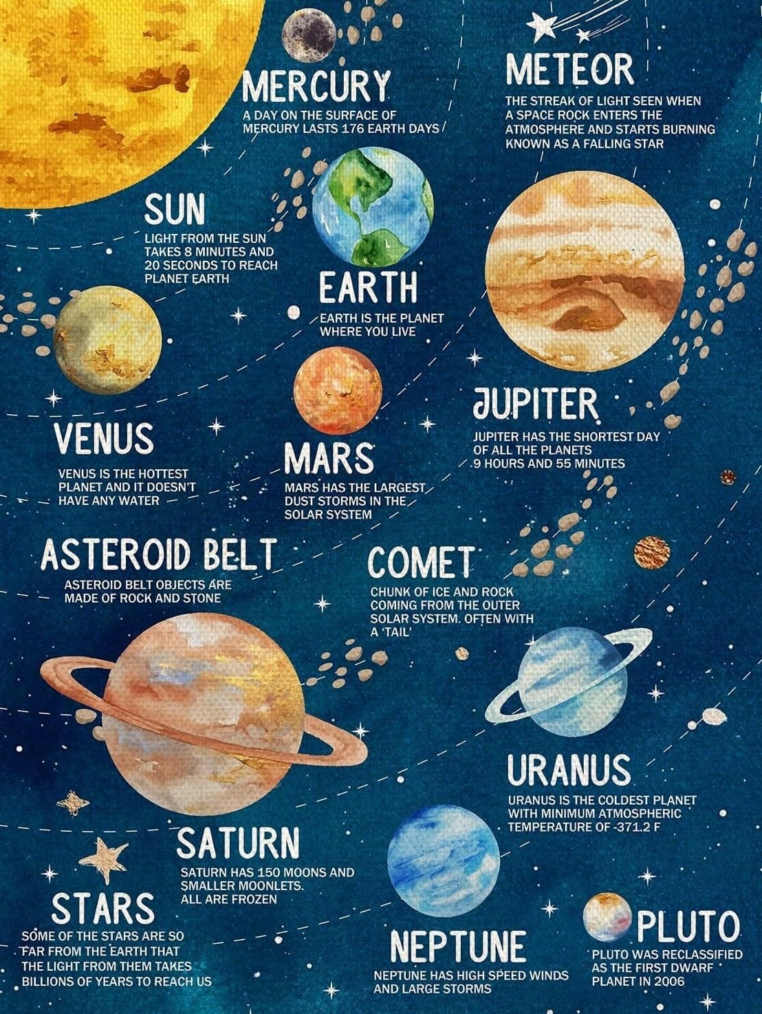 FNYUVNFAF Astronomy for Poster Solar System Planets Educational Wall-Art Space Theme Classroom Decor Homeschool Science Decor Framed,12x18inch(30x45cm)