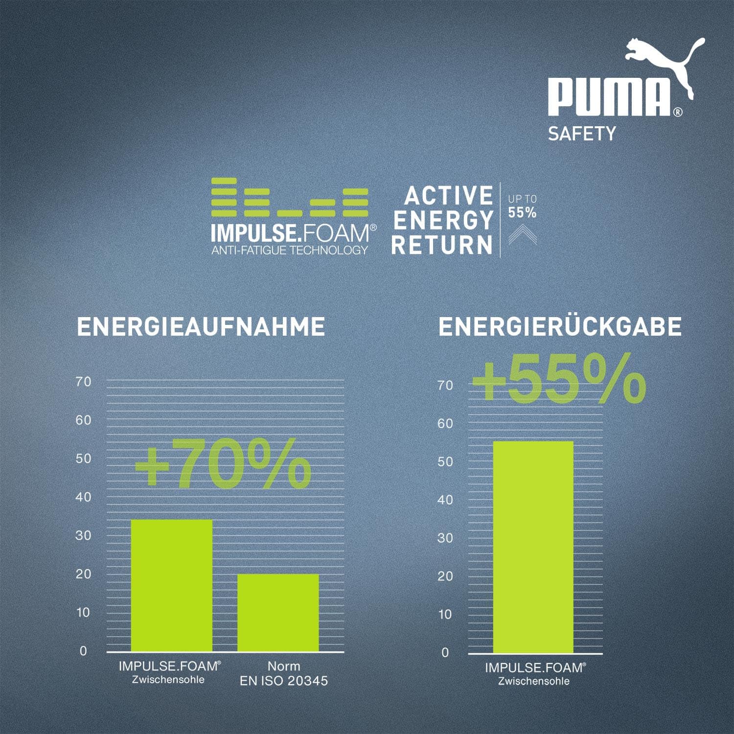 PUMA Safety Velocity 2.0 Blue Low buty robocze, buty ochronne, S1P SRC, czapka z włókna szklanego dla mężczyzn