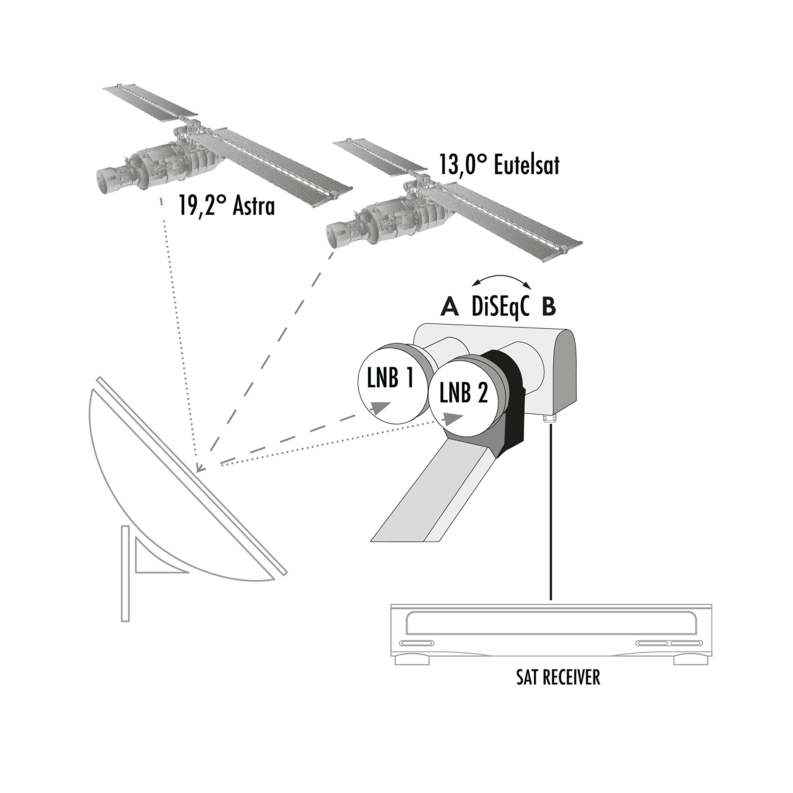 SCHWAIGER 5071 LNB Jednoczęściowy 1 uczestnik Low Noise Digital Blockconverter Akcesoria satelitarne Ochrona przed warunkami atmosferycznymi Pozłacane złącza Jasnoszary Astra Eutelsat