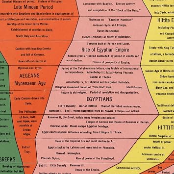 The Histomap: Four Thousand Years of World History, Relative Power of Contemporary States, Nations and Empires Timeline circa 1931 | 4,000 Year Chart Poster Classroom Decor | Ancient Civilizations Wall Map | Homeschool School Social Studies Teacher Gift (Artist Canvas, 10 x 48 inches)