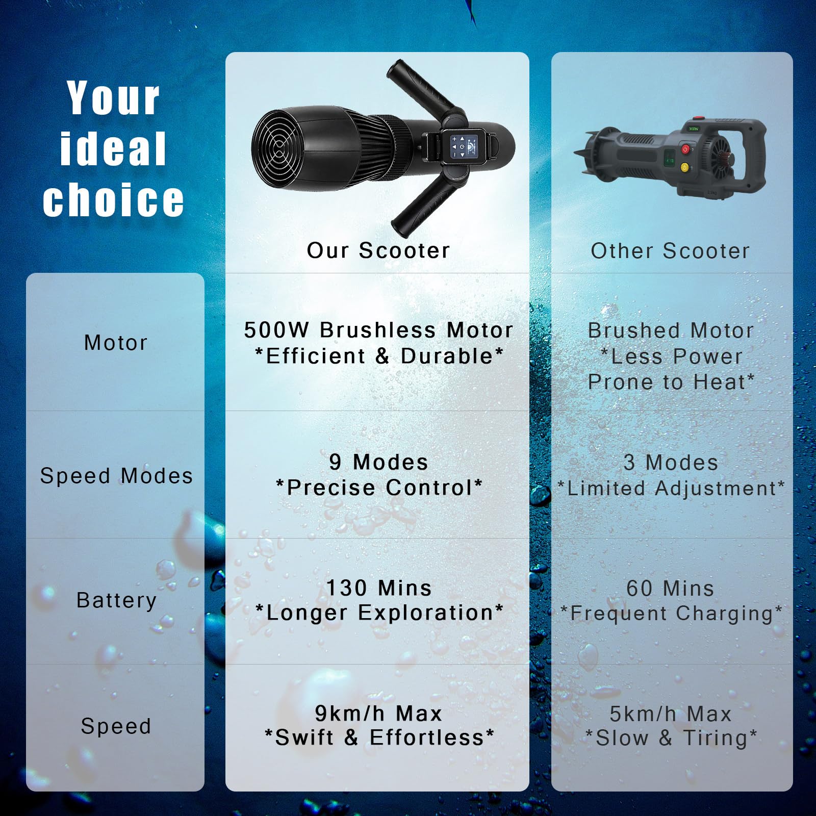 BANGBANGJI Scooter Submarino 500W/700W Alta Potencia Hélice Submarina Dispositivo Natación 9 Velocidades Control Remoto Máx 9KM/H Asa Plegable Ergónómica para Buceo Piscina Océano 500W-10000Ah