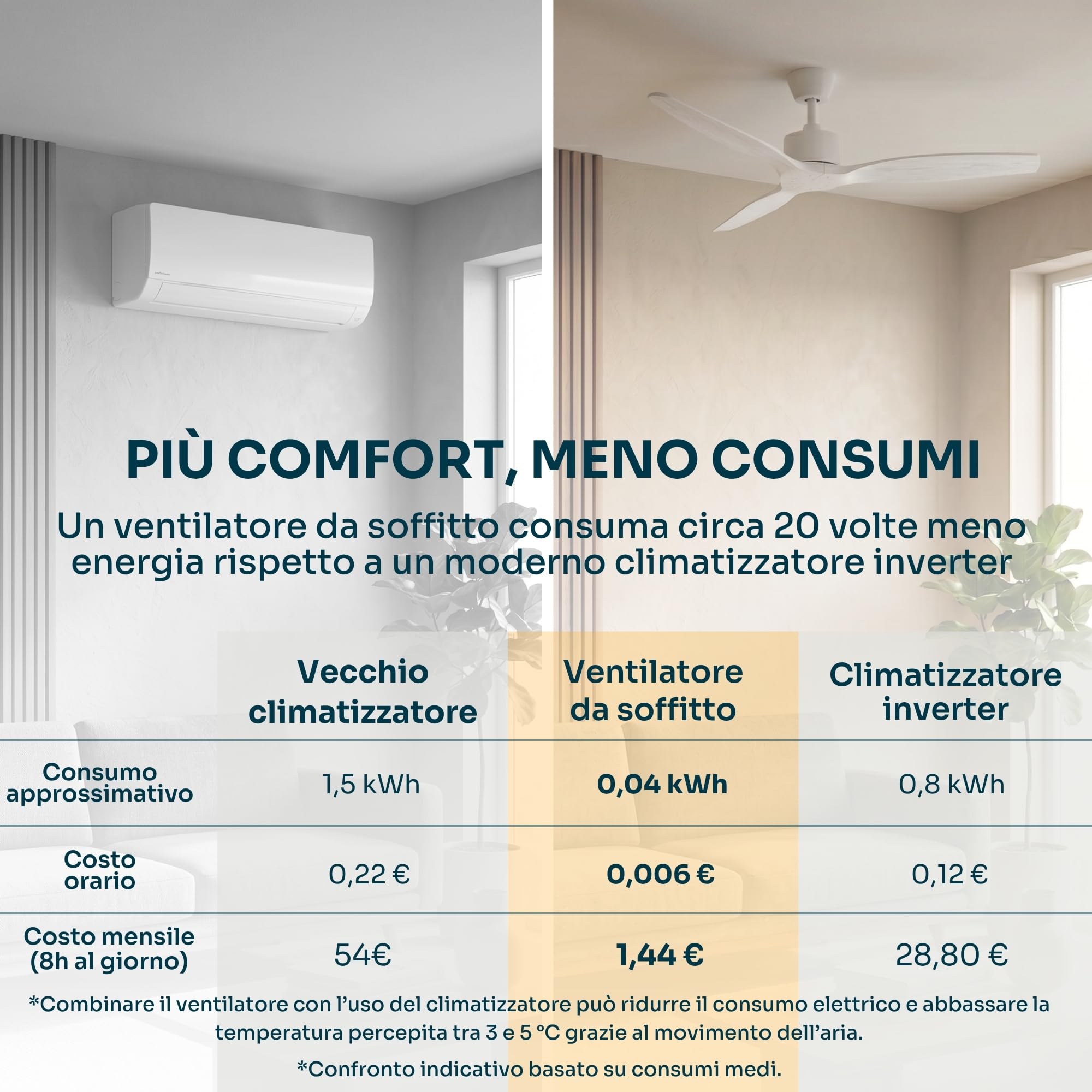 Mellerware - Ventilatore da soffitto con telecomando Brizy! 45W | Potente, Ultra silenzioso | 3 pale | Diametro 132cm | 6 velocità | Timer | Funzioni estate inverno | Stanze fino a 20m2 | Bianco