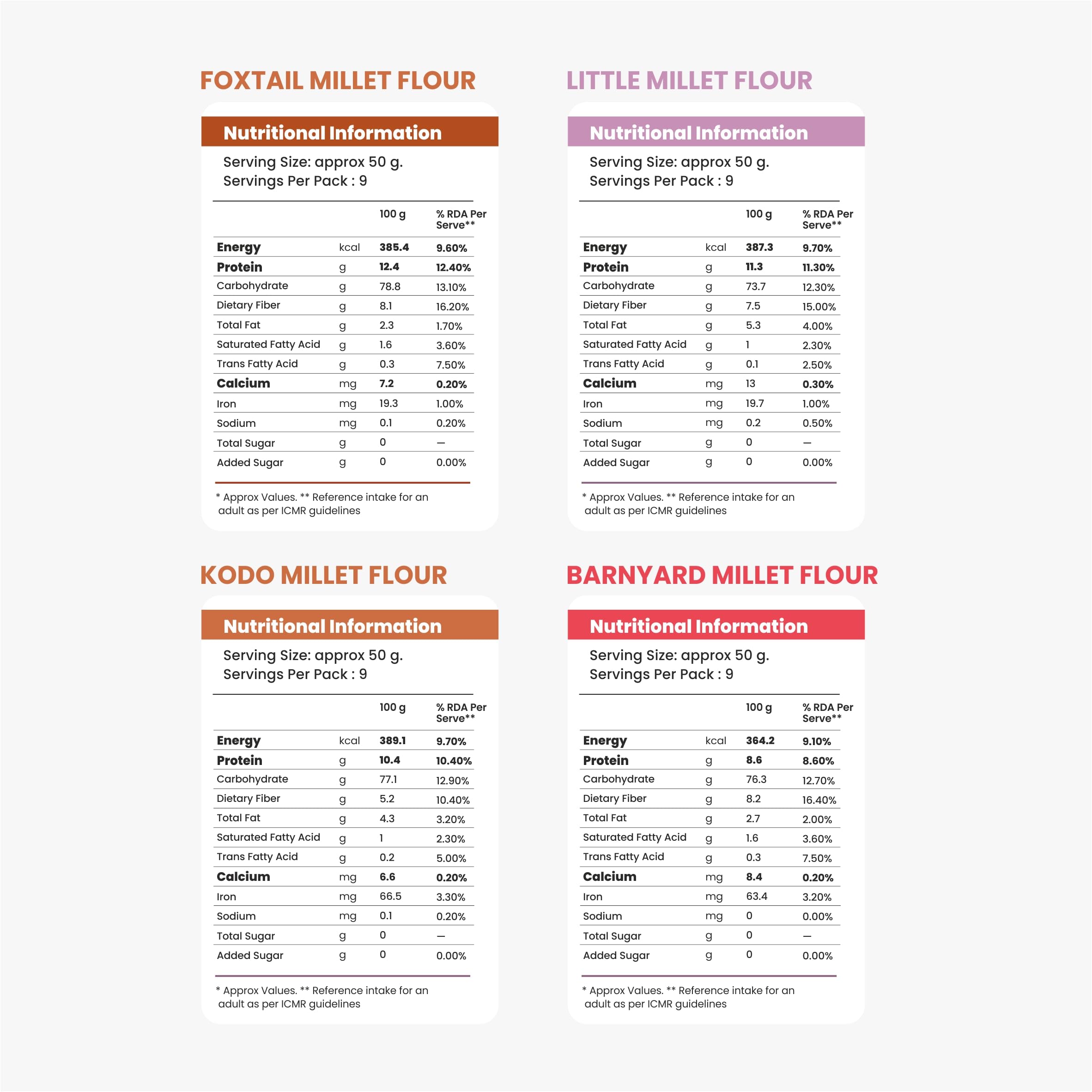 The Indian Diet Pre-Soaked Positive Millet Flour Combo | Pack of (4 � 450 g) | Foxtail, Kodo, Barnyard, And Little Millet | Gluten Free | High Fibre Flour 4