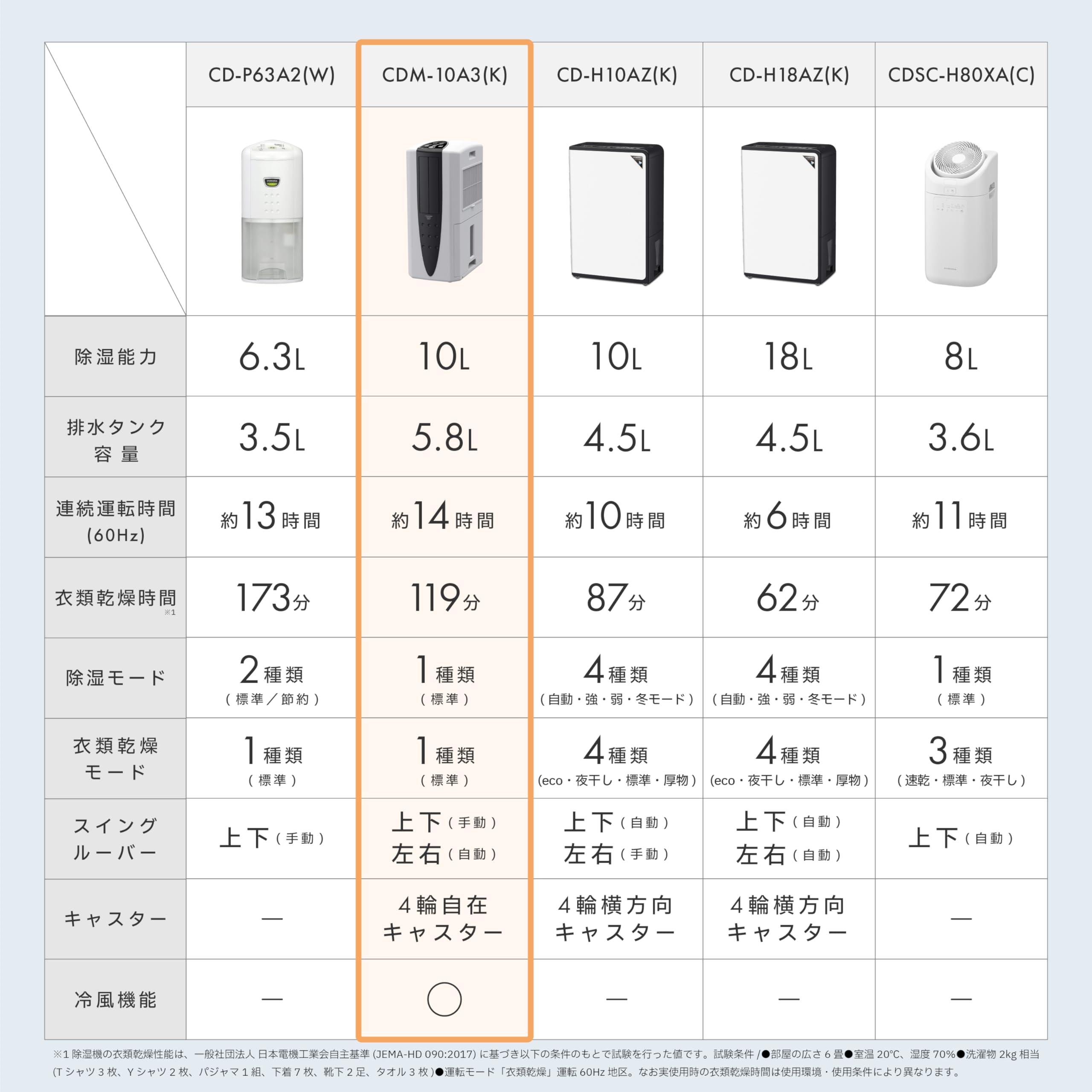 Amazon | CORONA(コロナ) 衣類乾燥除湿機 冷風機能付き 【日本