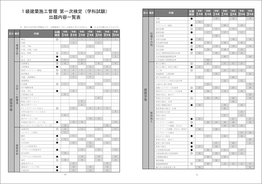1級建築施工管理第一次検定問題解説集 2021年版 令和7年度版 1級建築施工管理技士 第一次検定 問題解説 | 総合