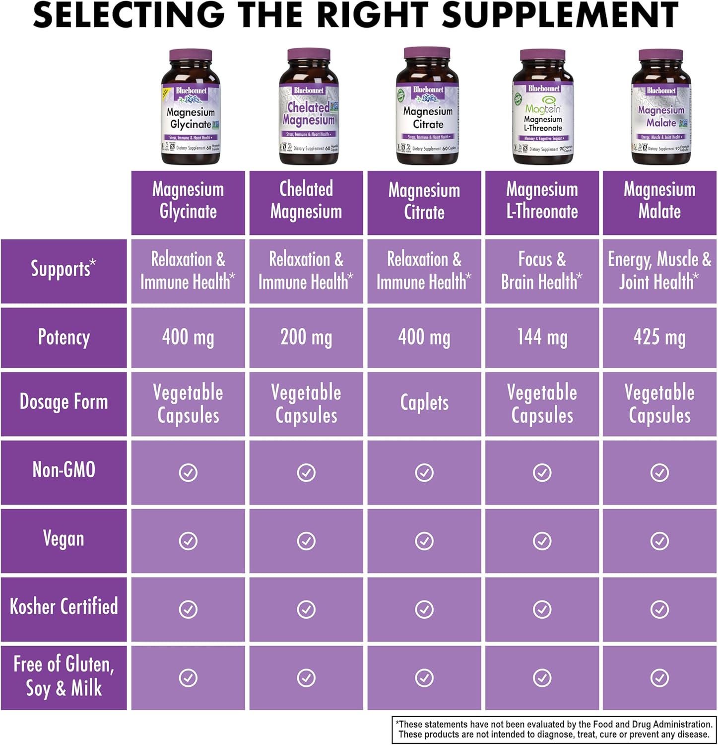 Bluebonnet Nutrition Magnesium Glycinate 400mg Maximum Absorption Mineral Complex Supports Energy Production & Enzyme Function - Non-GMO, Soy-Free, Gluten-Free - 120 Veggie Capsules