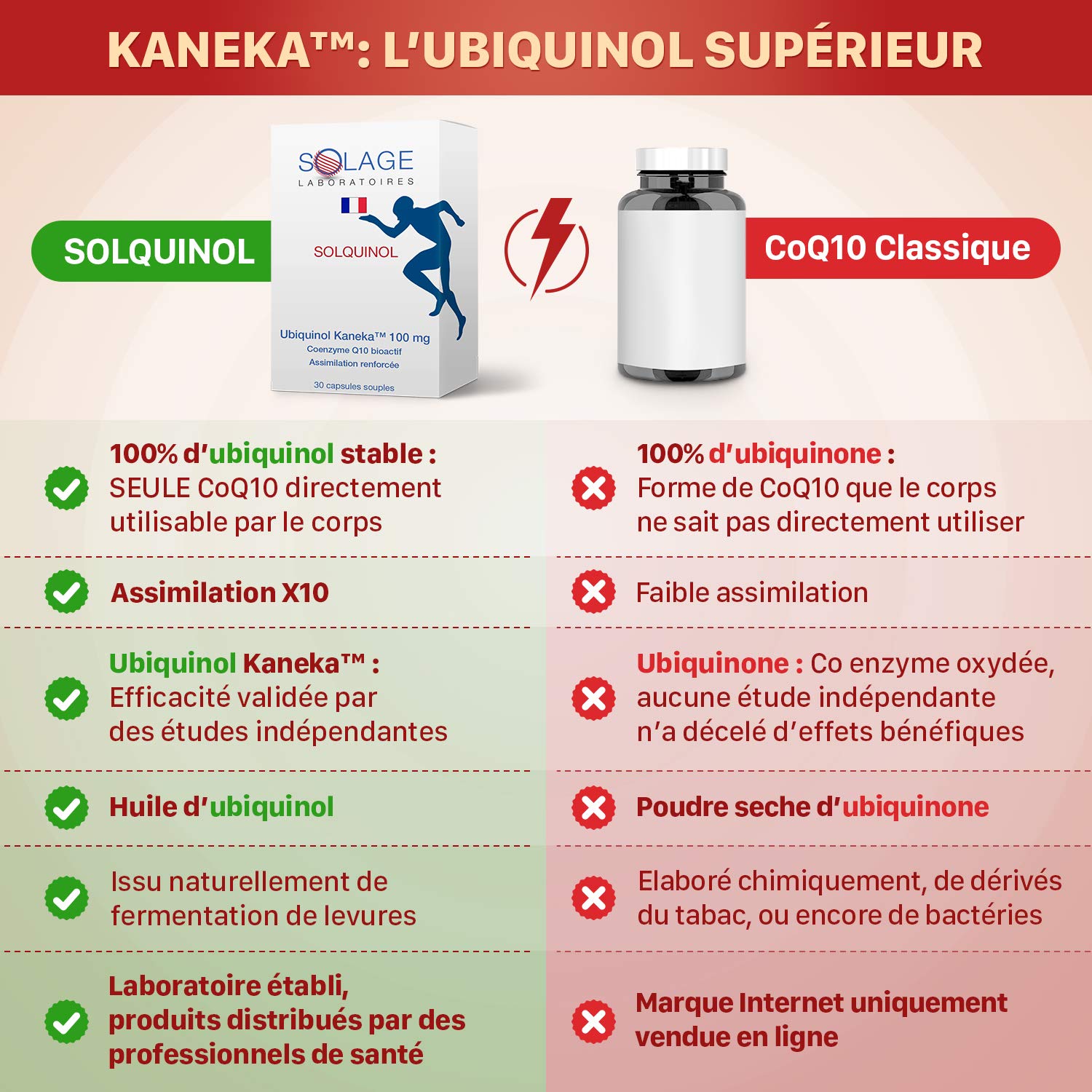SOLQUINOL. COENZYME Q10 UBIQUINOL KANEKA Pure et Stable, La seule forme étudiée et démontrée - Antioxydant Radicaux Libres, Anti-âge, Anti-fatigue. 30 capsules de 100mg d’ubiquinol. Laboratoire SOLAGE