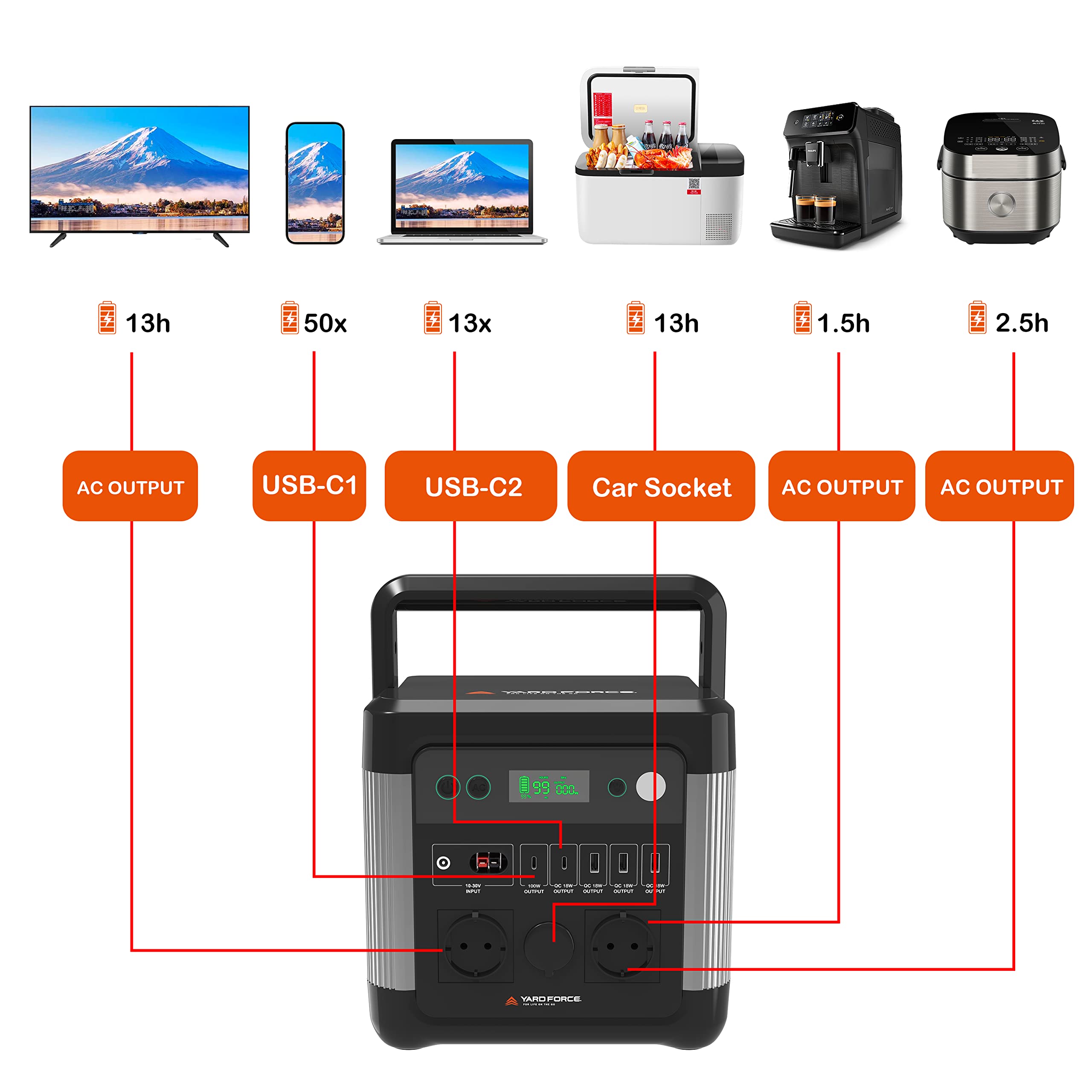 YARD FORCE Powerstation portatile LX PS1200/974 batteria backup con 2400 W nella parte superiore, alimentazione autonoma per campeggio, roulotte, interni, esterni