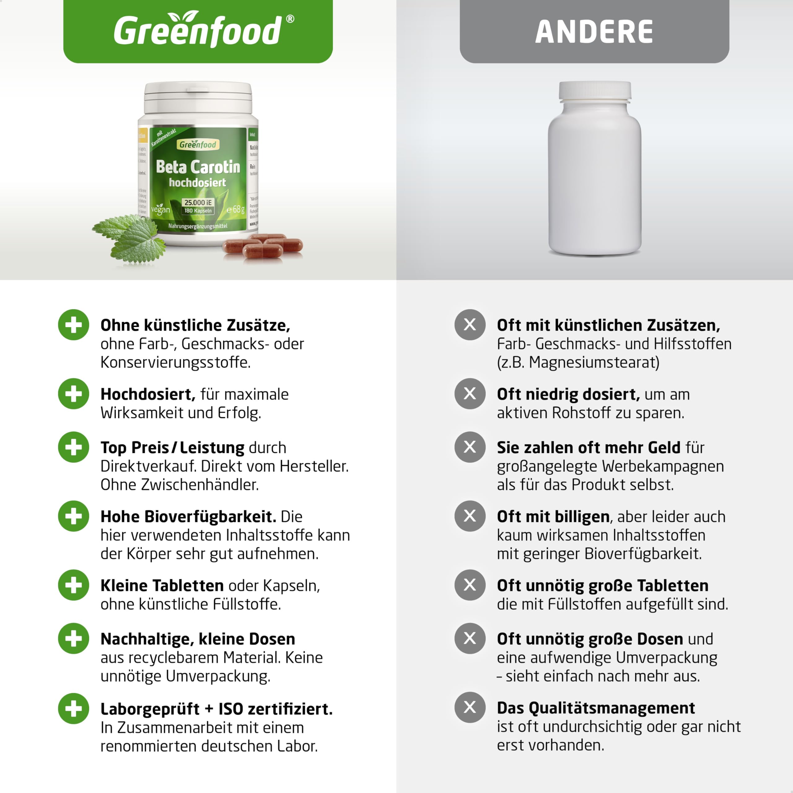 Beta Carotin, hochdosiert, 25.000 iE (30mg) - 180 Kapseln, vegan. Vorstufe von Vitamin A – gut für Sehkraft, Haut & natürliche Bräune - OHNE künstliche Zusätze - laborgeprüft. Von Greenfood.