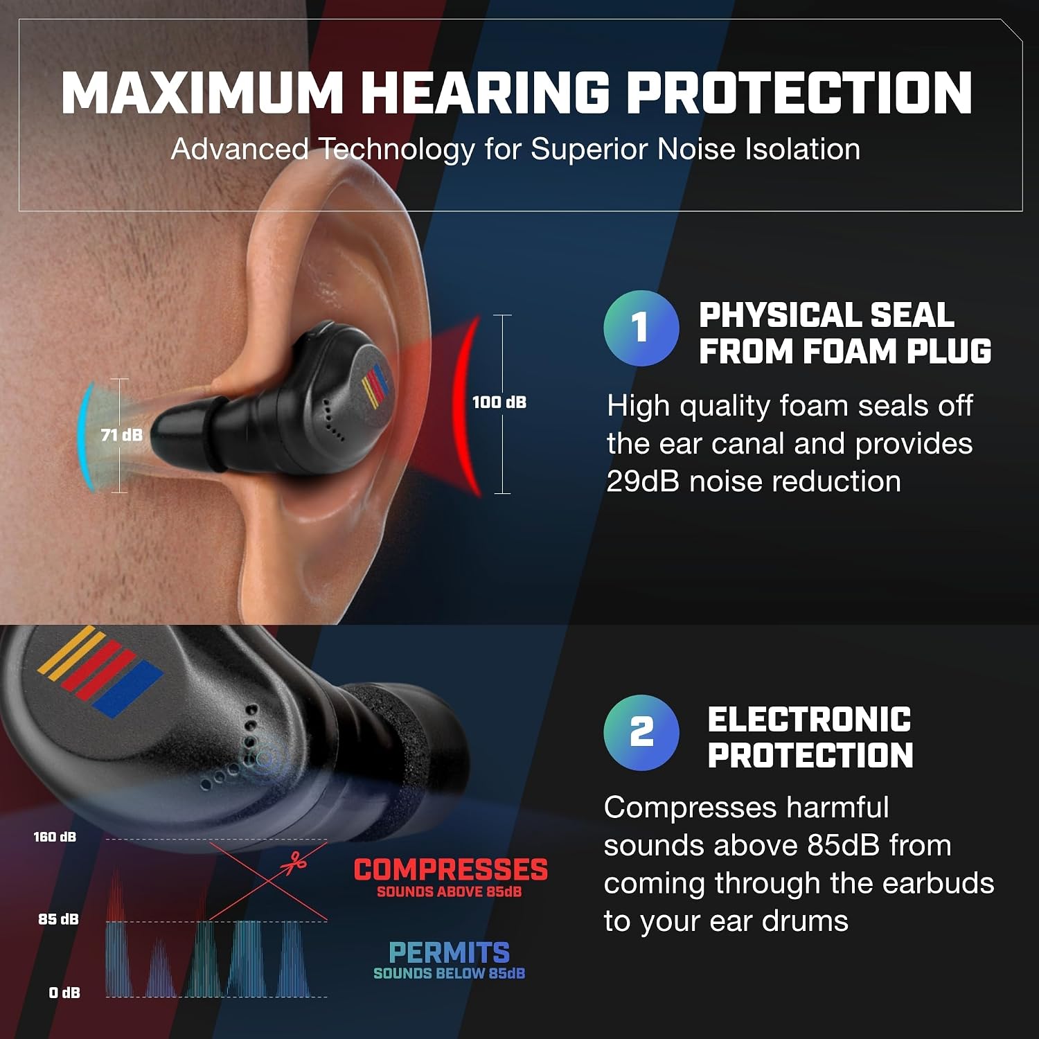 Diagram illustrating physical and electronic hearing protection provided by the earbuds.