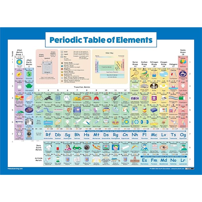 Buy Periodic Table of Elements Poster For Kids LAMINATED Science