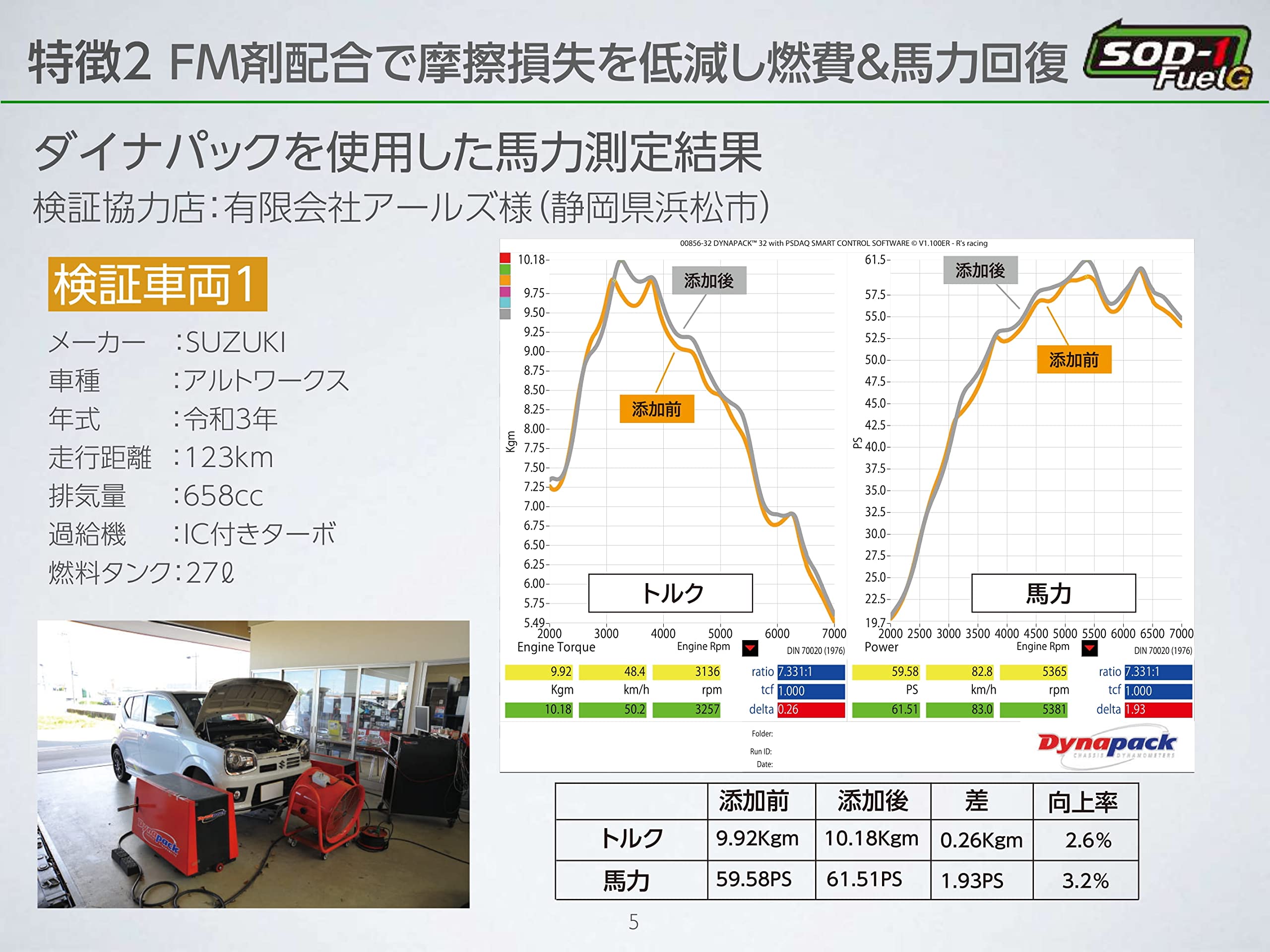 Amazon.co.jp: D1ケミカル SOD-1 FuelG(フューエルジー)ガソリン燃料