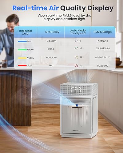 Miniatura 5 de Purificadores de aire para dormitorio, hogar, habitación grande de hasta 2800 pies cuadrados PM 2.5 pantalla con sensor de calidad del aire, filtro