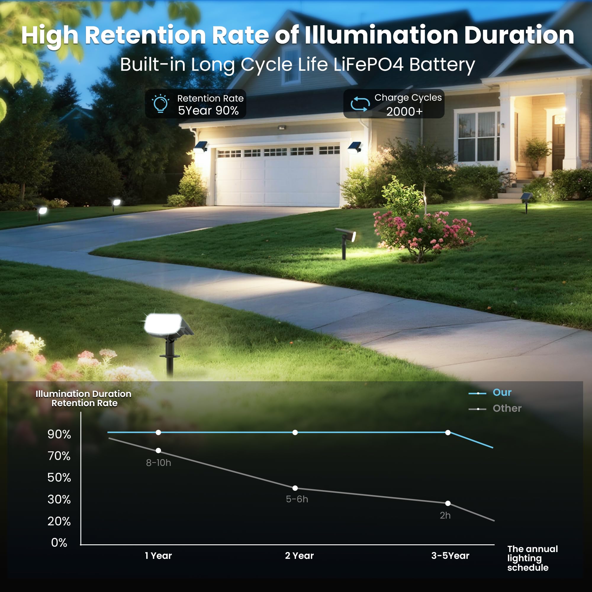 JEJOT Solarleuchten für den Außenbereich, wasserdicht, IP65, superhelle LED, 2 CCT, 4 Beleuchtungsmodi, 3000 K/6500 K wählbar, solarbetriebener Hof-Gartenstrahler, Solarleuchten für Außenlandschaft