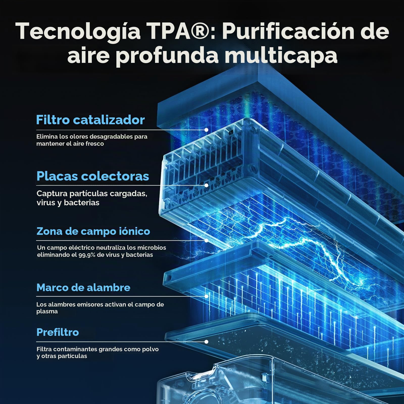 Airdog X1+ - Purificador de aire para el hogar, tecnología TPA hasta 20 veces más eficaz que HEPA, limpiador de aire portátil para RV con 3 modos, control de aplicación para alérgenos, contaminantes