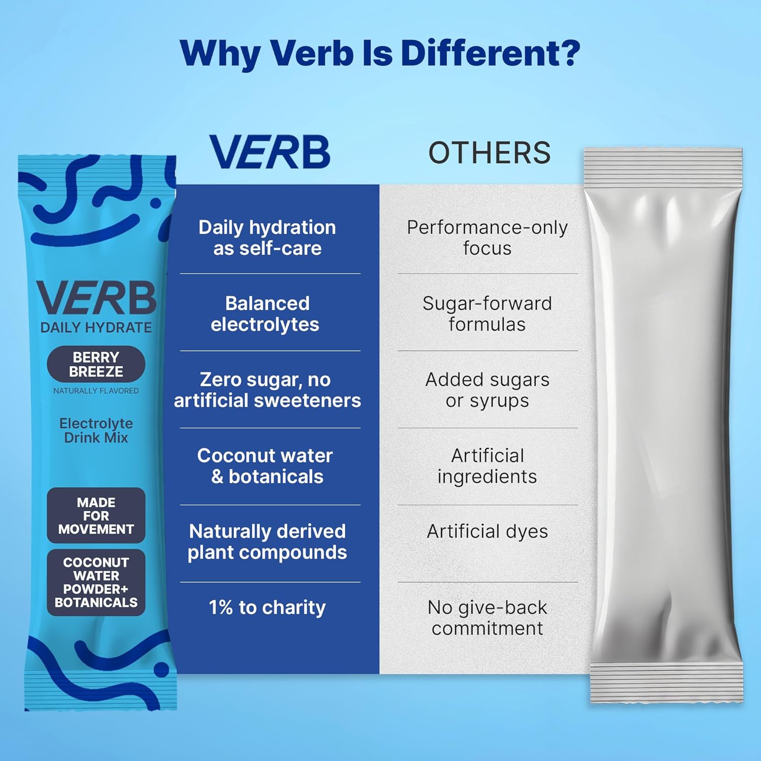 Verb Daily Hydrate Sugar Free Electrolyte Drink Mix - Berry Breeze, Zero Sugar Instant Hydration Packets for Daily Use, Essential Electrolytes Powder for Rehydration, Dehydration Relief, 16 Pack - Image 6