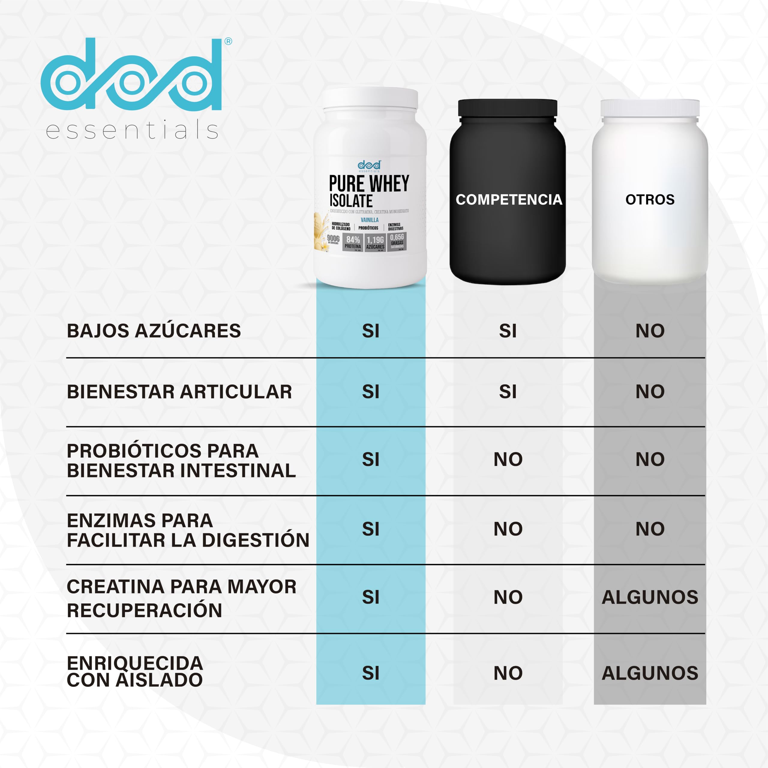 Pure Whey Isolate 84% proteína+Colágeno hidrolizado+Creatina+Glutamina Con probióticos y enzimas digestivas Baja en lactosa y azúcares Recuperación (Vainilla 900g)