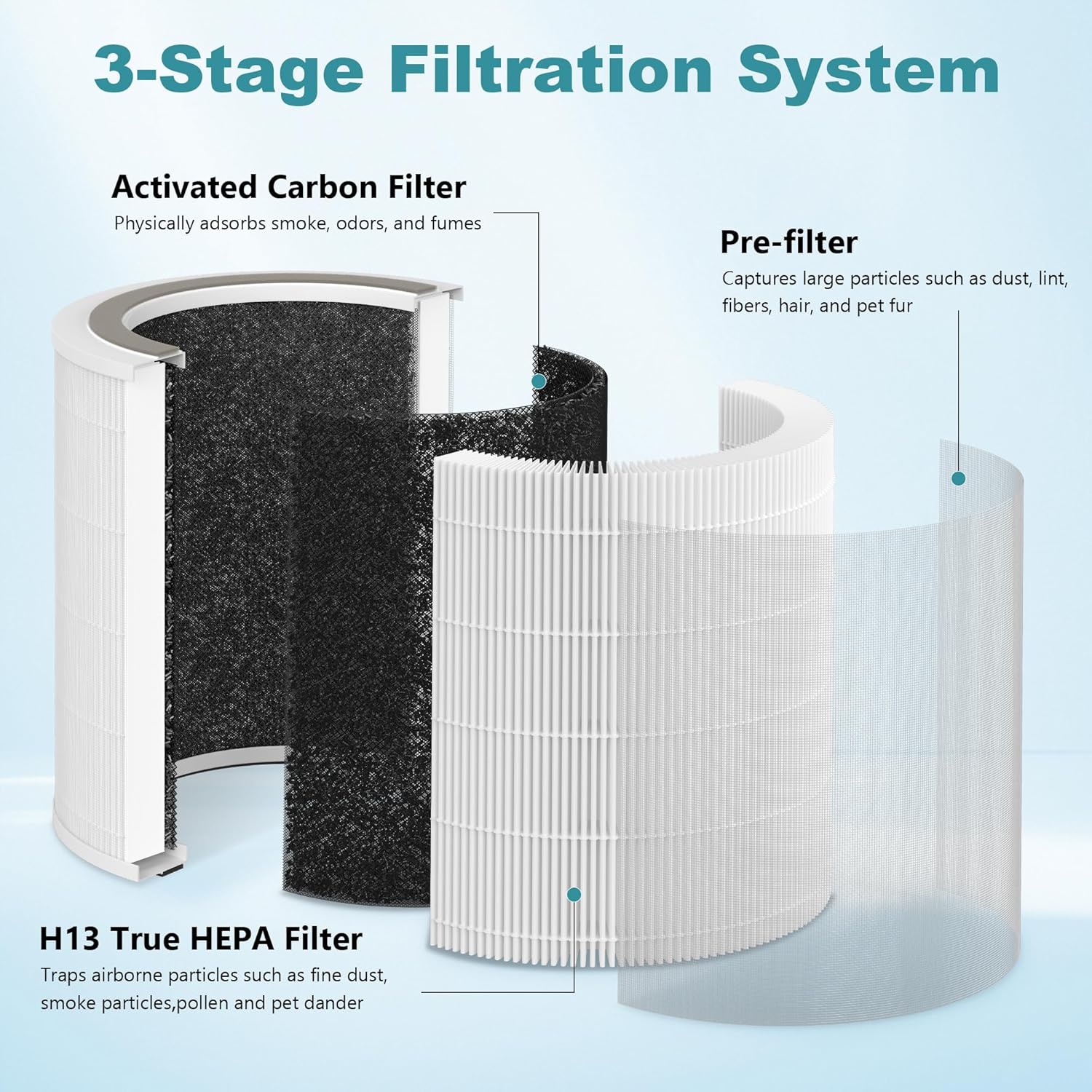 2 Pack R0010 Filter Replacement | Compatible with Puraclenz Core 750 Purifier | 3-Stage Filtration - Image 3