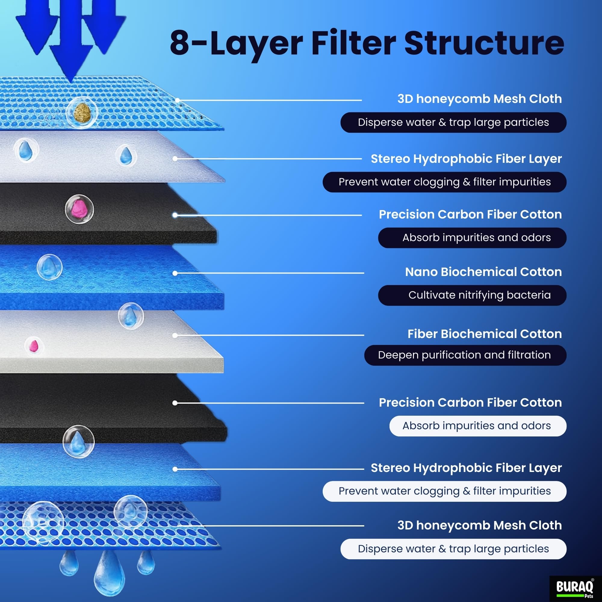 Buraq 8D Aquarium Filter Pad (Pack of 4) | 8-Layer Reusable Filter Sponge, Washable, Cut-to-Fit Media for Crystal-Clear Tanks & Ponds 1