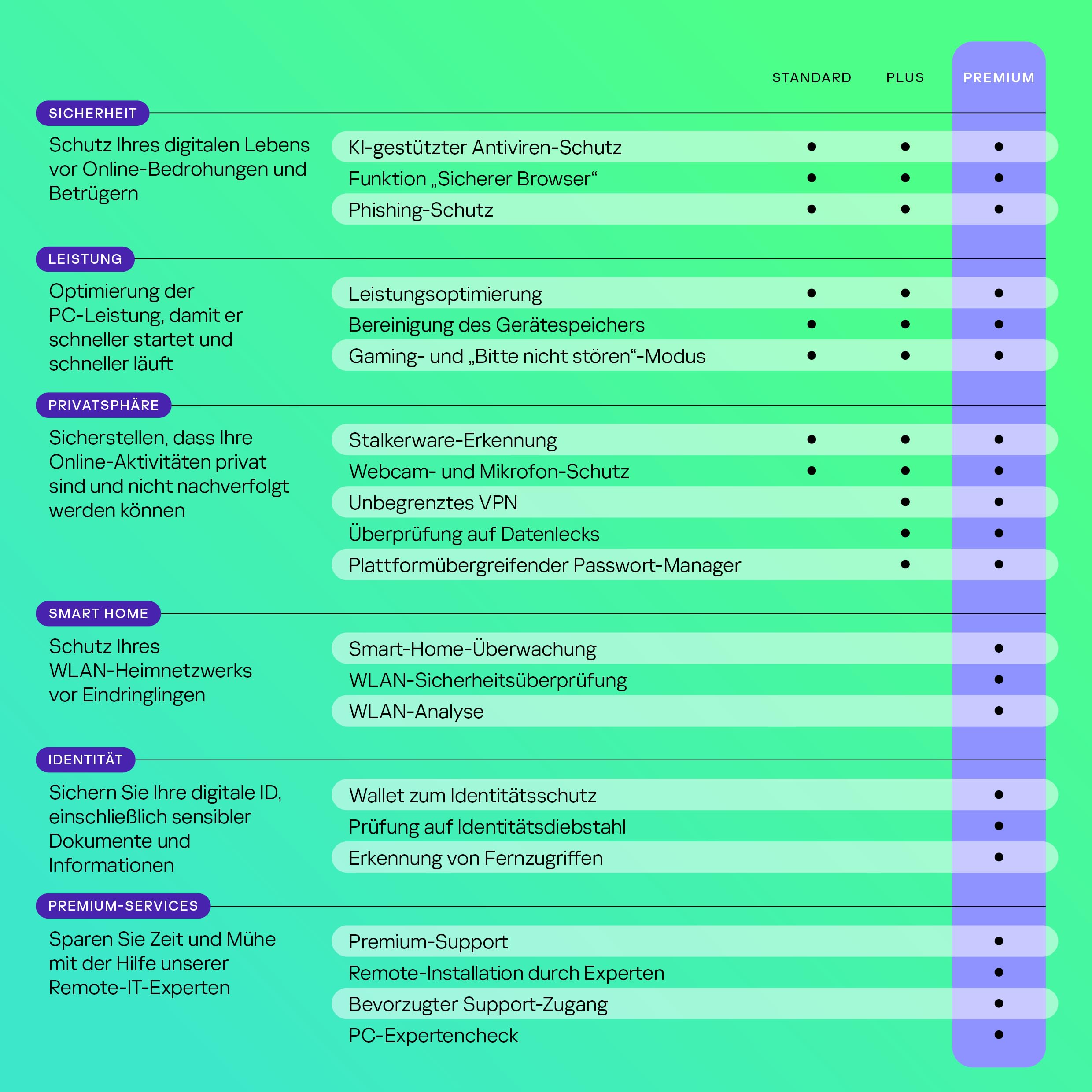 Kaspersky Premium Total Security 2026 | 3 Geräte | 2 Jahre | Anti-Phishing und Firewall | Unbegrenzter VPN | Passwort-Manager | Kindersicherung | 24/7 Unterstützung | PC/Mac/Mobile | Code per Email
