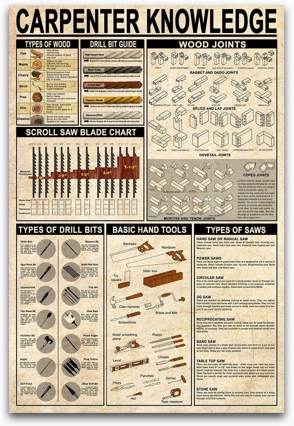 Oudrspo Carpenter Knowledge Metal Sign Wall Decor Types Of Wood Poster Woodworker Beginner Overview Guide Retro Woodworking Studio Office Club Home Art Plaque 12X16 Inches