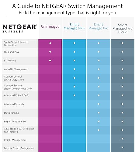 Miniatura 7 de NETGEAR Conmutador Inteligente Gigabit Ethernet PoE de 52 puertos (GS752TPP) - Administración en la nube Insight opcional, 48 x PoE+ @ 760W, 4 x 1G