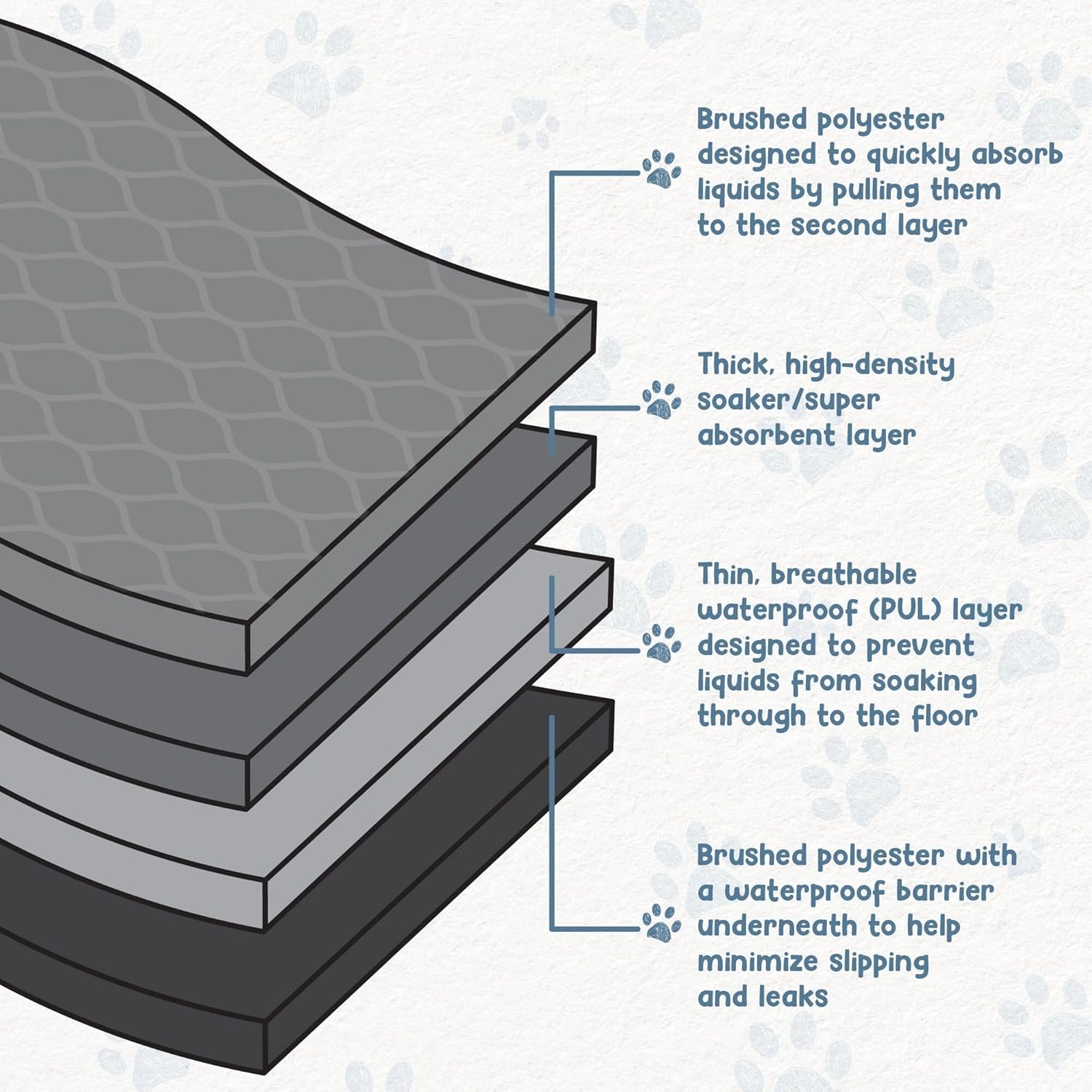 EZwhelp Pack of 2 Reusable Dog Pee Pad, Washable Slip-Resistant Waterproof Mat, 60 Inches