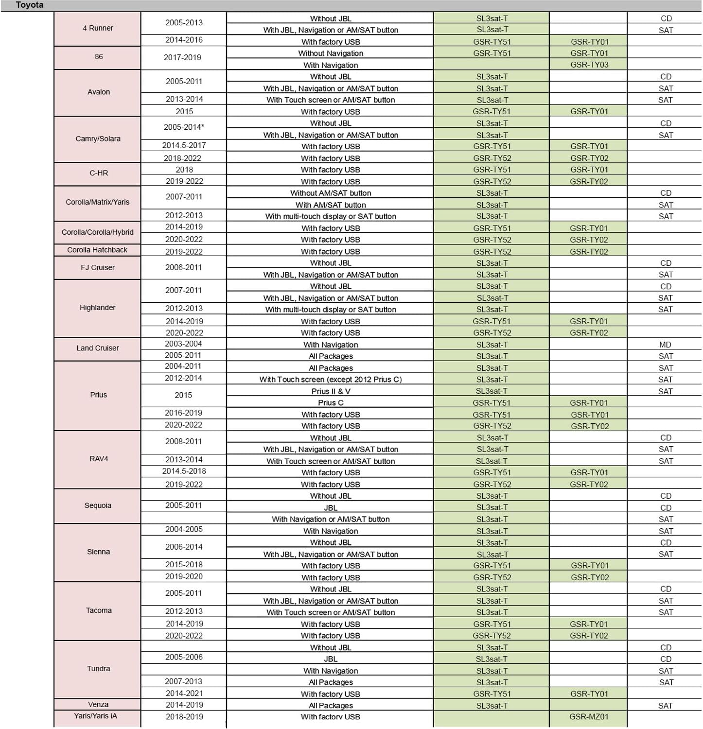 Table detailing compatible Toyota vehicle models and years for the GSR-TY02-w/Tuner Kit, indicating specific requirements like factory USB or navigation.